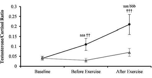Meer testosteron, minder cortisol na krachttraining door suppletie met betaine