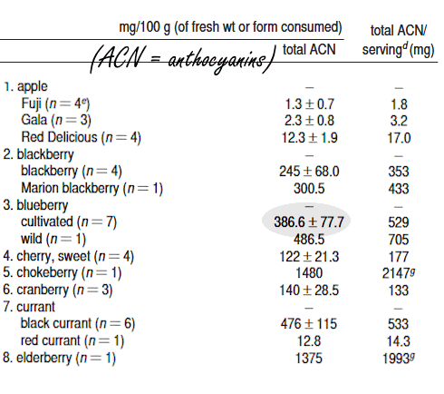 Blauwe bessen reduceren de vervetting van de lever
