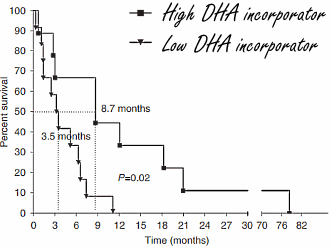 Omega-3-vetzuur DHA maakt chemokuur effectiever