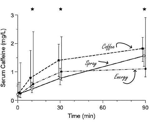 Cafeine in spray is net zo biobeschikbaar als cafeine in koffie