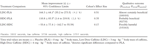 210 of 420 milligram – welke dosis cafeine werkt beter?