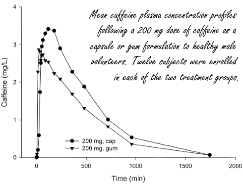 Cafeïnekauwgum werkt twee keer sneller dan cafeïne in pillen of capsules