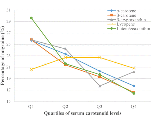 Meer carotenoiden in je voeding, minder migraine