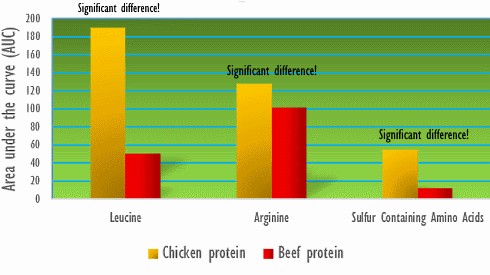 Waarom kipfilet meer bijdraagt aan spiergroei dan biefstuk