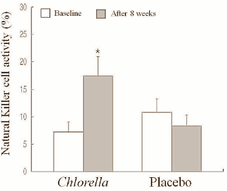 Chlorella wapent immuunsysteem