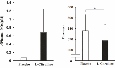 L-Citrulline maakt wielrenners anderhalve procent sneller