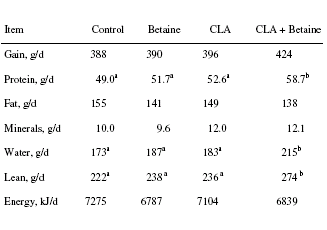 Superstack: CLA + betaïne
