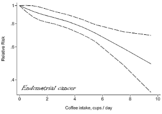 Grootste metastudie tot nu: koffie beschermt tegen vijf soorten kanker