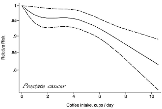 Grootste metastudie tot nu: koffie beschermt tegen vijf soorten kanker