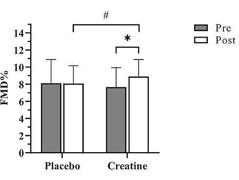 Creatine maakt bloedvaten van inactieve 50-plussers gezonder