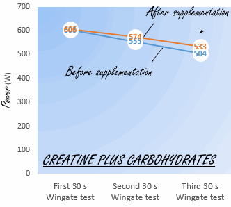 Creatine maakt sporters sneller - maar niet in combinatie met snel opneembare koolhydraten