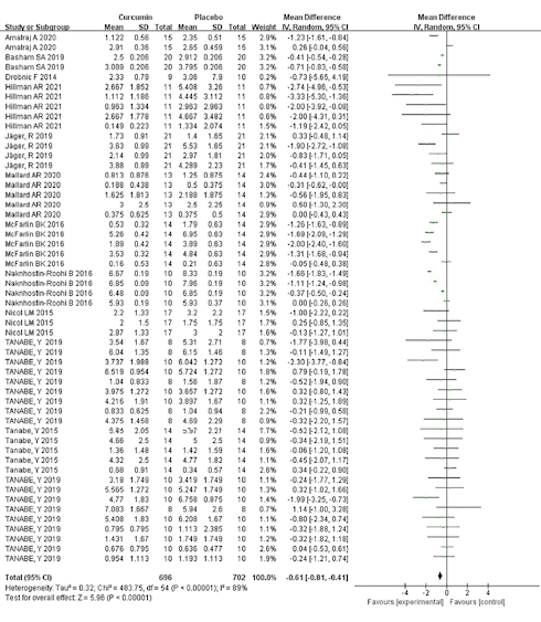 Wil je spierherstel bevorderen met curcumine? Zo gebruik je het