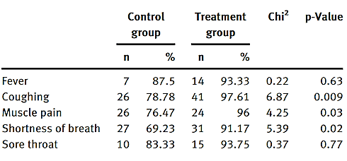 Co-suppletie met gember + echinacea versterkt reguliere behandeling tegen Covid-19