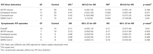 Echinacea beschermt tegen virussen in het algemeen, niet tegen SARS-CoV-2 in het bijzonder