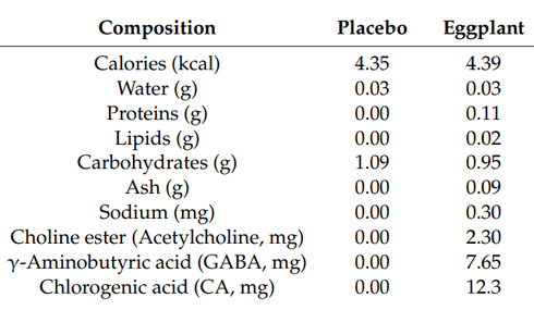 Acetylcholine in aubergine verlaagt bloeddruk