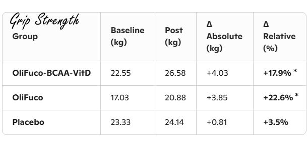 Fucoidan vergroot spierkracht en uithoudingsvermogen bij 60-plussers