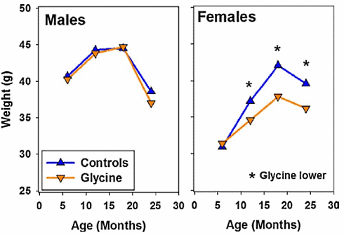 Dierstudie: glycine verlengt levensduur