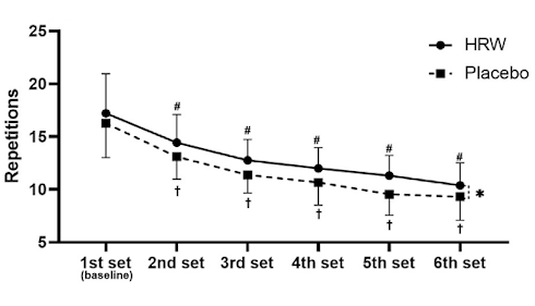 Drink Hydrogen Rich Water en pers meer reps uit je sets