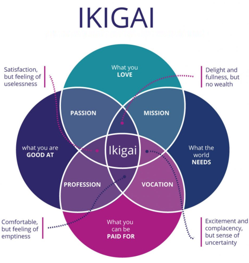 Een leven met ikigai duurt langer
