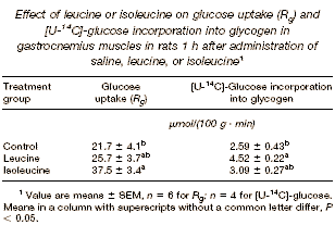 Isoleucine pompt spieren vol glucose
