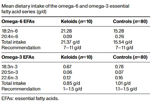 Bang voor littekens? Verminder je inname van omega-6-vetzuren en verhoog die van omega-3