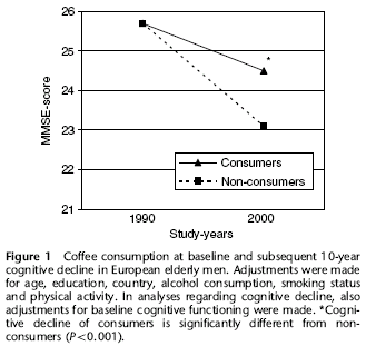 Paar kopjes koffie per dag beschermen de hersenen tegen veroudering