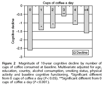 Paar kopjes koffie per dag beschermen de hersenen tegen veroudering