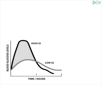 Laag-Glycemische Voeding