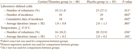 Zeventig procent minder kans op verkoudheid dankzij combinatie L-cystine en L-theanine