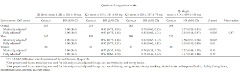 Minder leverkanker door hogere inname magnesium