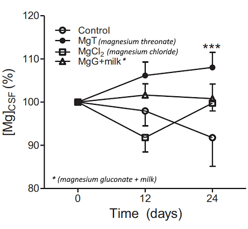 Dagelijkse suppletie met de threonaatvorm van magnesium kan de ernst van een matig-ernstige vorm van ADHD reduceren tot een niveau waarbij de symptomen hanteerbaar worden. Dat suggereert een kleine pilot-studie uit de koker van de bedenkers van dit supplement.