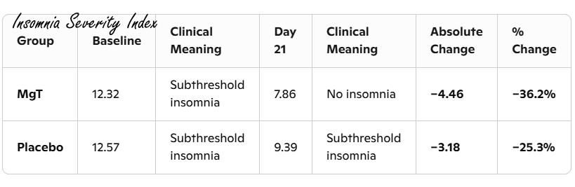 Magnesium-L-threonaat laat slaapproblemen verdwijnen
