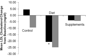 Verbetering voedingspatroon maakt gezonder, toevoeging van sap, noten en visolie aan een dieet niet