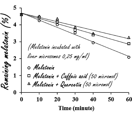 Quercetine en caffeic acid maken melatonine effectiever