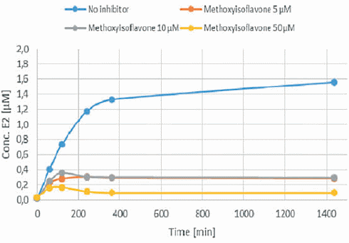 In vitro-studie: methoxyisoflavone en ipriflavone hebben een antioestrogene werking
