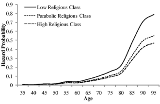 Religie als levensverlenger: meer is beter