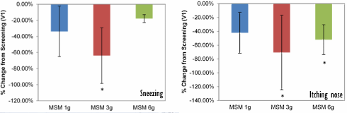 3 gram MSM per dag ontkracht hooikoorts