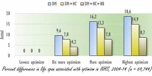 Optimisme verlengt levensduur met 15 procent