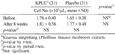 Paar gram Phellinus linteus per dag maakt Natural Killer Cells 15 procent dodelijker