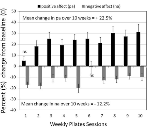 Het effect van 10 weken Pilates