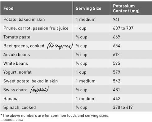 Kaliumrijke voeding halveert de kans op borstkanker