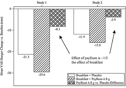 Psyllium vergroot kans op afslanksucces
