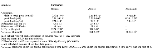 Uien betere bron van quercetine dan appels en rutine