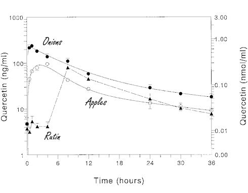 Uien betere bron van quercetine dan appels en rutine