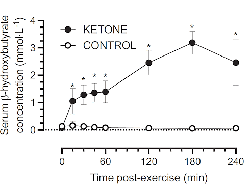 Verhoging EPO-spiegel door ketonen vergelijkbaar met hoogtetraining