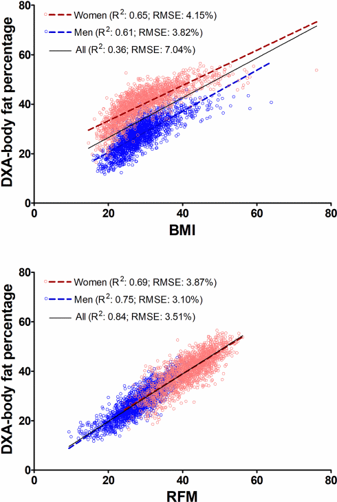RFM geeft een betrouwbaarder schatting van de vetmassa dan de BMI