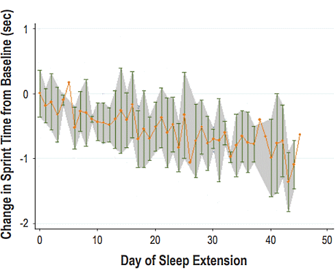 Meer slaap, snellere reactietijden & meer coordinatievermogen