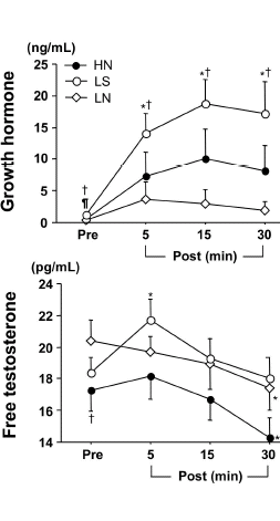Slow trainen met lichte gewichten verhoogt spiegel van vrij testosteron