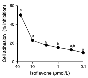 Soy isoflavones inhibit CD54-dependent U937 cell adhesion