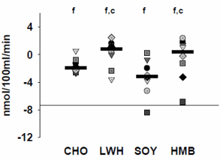Soja-eiwit met HMB heeft evenveel anabole werking als whey